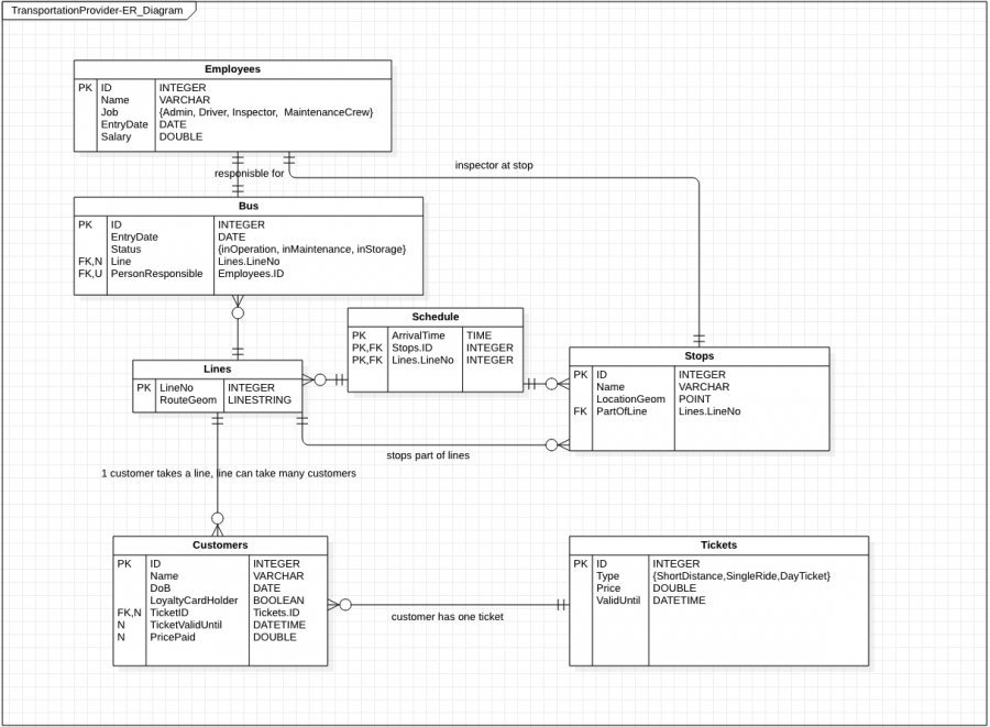 Image 2: Logical DB Model created in StarUML.