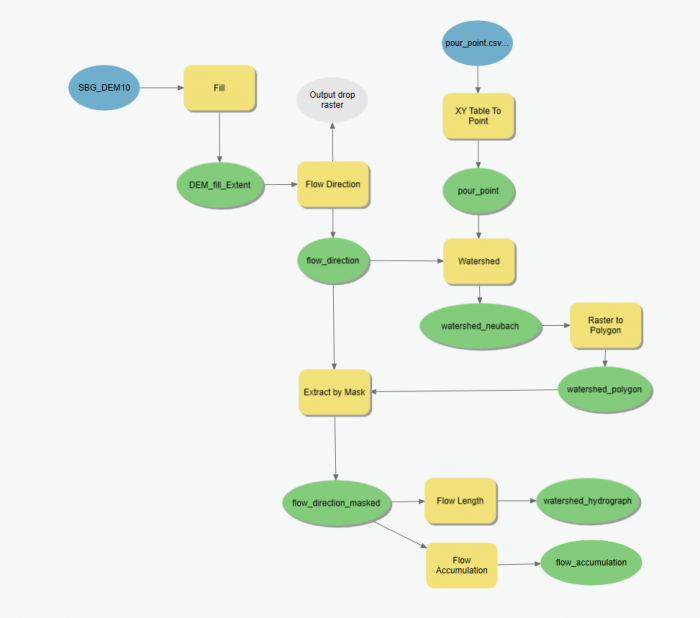 Image 1: ArcGIS Pro Model Builder, showing the workflow in this analysis. The inputs are blue, which are the DEM and a csv containing the pour point. Tools that are executed are yellow, while resulting layers are green.