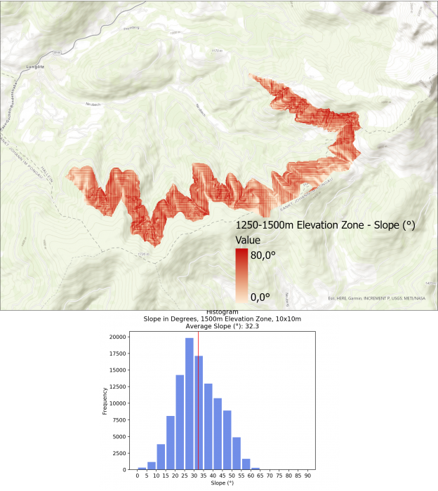 Image 8: Slope Visualization and Histogram for 1250-1500m Elevation Zone.