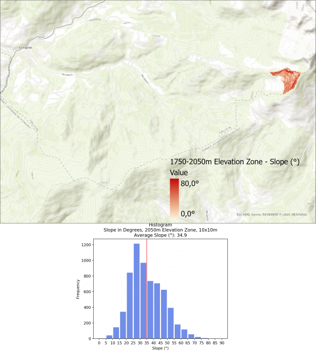 Image 10: Slope Visualization and Histogram for >1750m Elevation Zone.