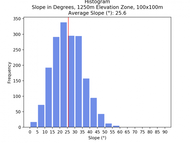 Image 15: Histogram of 1000 - 1250m Elevation Zone, 100x100m pixel size.