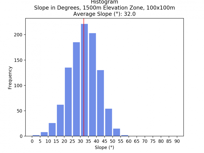 Image 16: Histogram of 1250 - 1500m Elevation Zone, 100x100m pixel size.