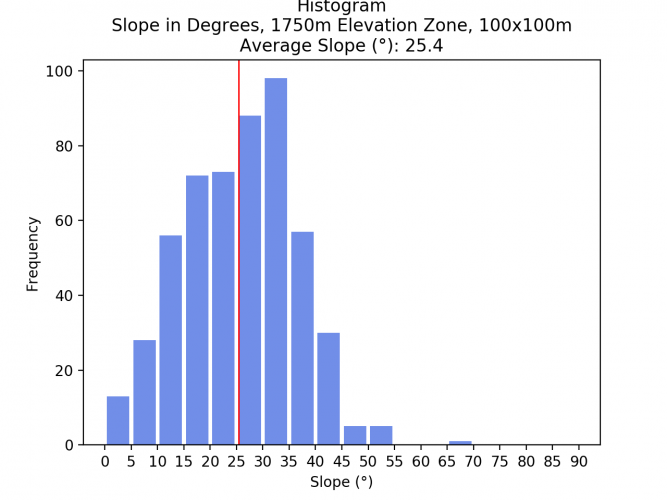 Image 17: Histogram of 1500 - 1750m Elevation Zone, 100x100m pixel size.