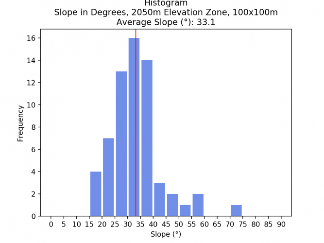 Image 18: Histogram of >1750m Elevation Zone, 100x100m pixel size.