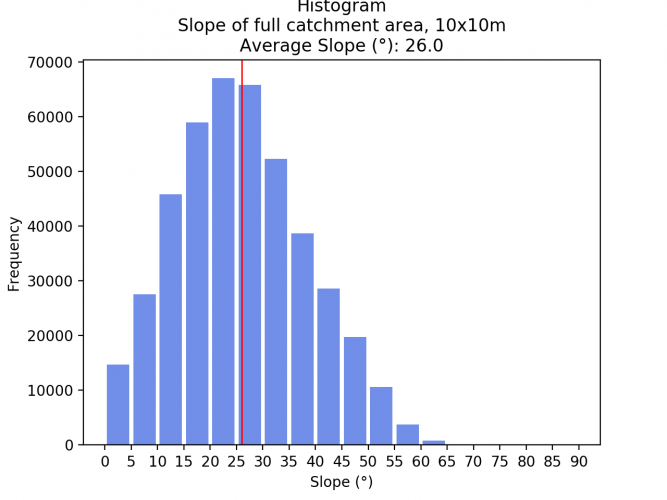 Graph 1: Slope Histogram of 10x10m pixels for the whole study area and average slope line.