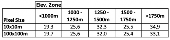 Table 1: Comparison of average slope per Elevation Zone and spatial resolution.