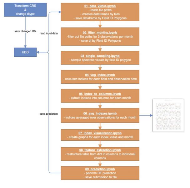 Diagram 1: Flowchart of Workflow.