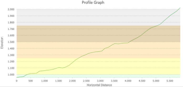 Image 11: Profile Graph, background colorcoded to represent elevation zones.