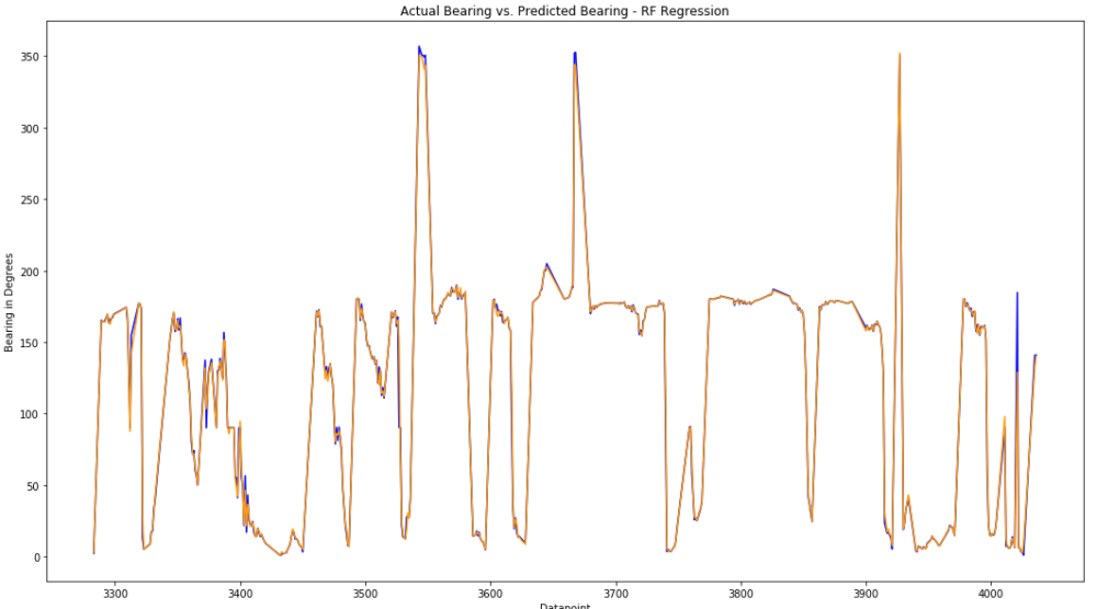 Image 17: Actual bearing value vs. RF predicted bearing value (absolute values).