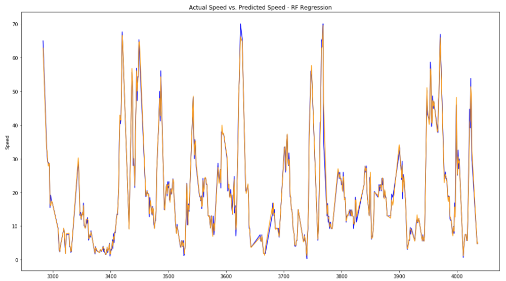 Image 16: Actual speed value vs. RF predicted speed value (absolute values).