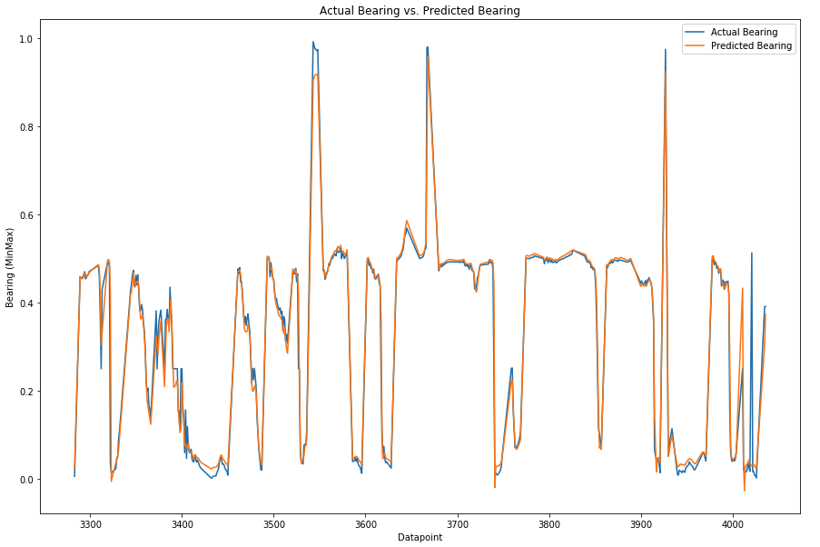 Image 13: Speed prediction accuracy for 500 points, actual vs. predicted value.