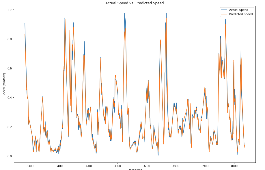 Image 14: Bearing prediction accuracy for the same 500 points, actual vs. predicted value.