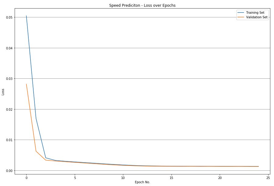 Image 11: NN Speed train and test loss.